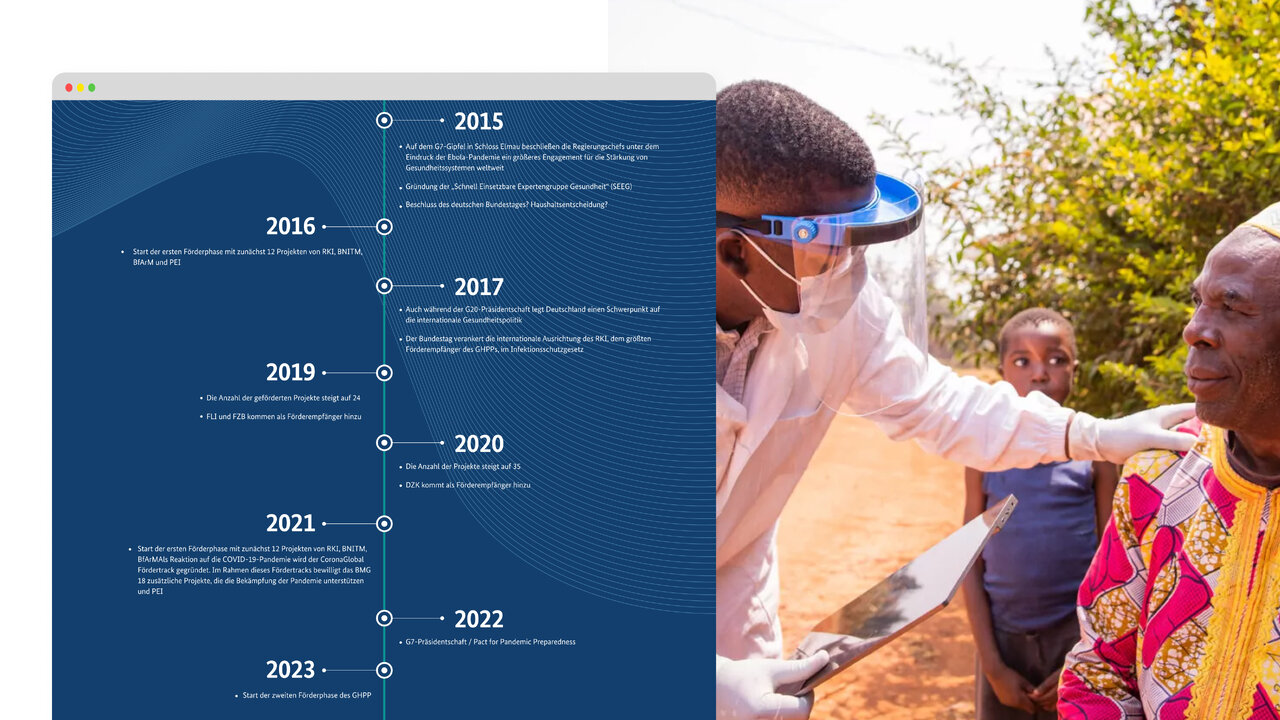 Medizinischer Mitarbeiter in Schutzausr&uuml;stung testet eine Person im Freien, neben einer Zeitleiste mit Projekt-Meilensteinen von 2015 bis 2023, die die Entwicklung des Global Health Protection Programme dokumentiert.