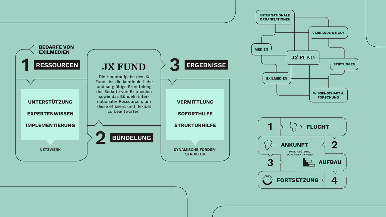 Schematische Darstellung des JX Fund-Projekts mit vier Hauptbereichen: Ressourcen, B&uuml;ndelung, Ergebnisse und Vermittlung, die Prozesse zur Unterst&uuml;tzung von Exilmedien in repressiven L&auml;ndern visualisiert.