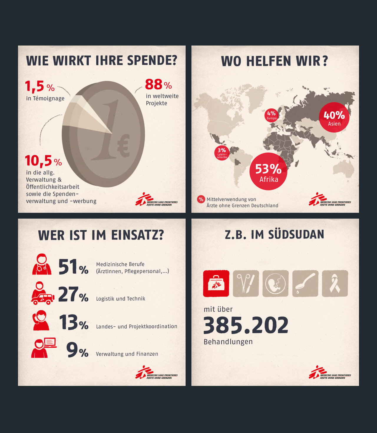 Infografik &uuml;ber die Arbeit von &Auml;rzten ohne Grenzen mit vier Panels: Spendenverteilung, Einsatzgebiete weltweit, Mitarbeiterzusammensetzung und medizinische Leistungen im S&uuml;dsudan, pr&auml;sentiert in Rot-, Grau- und Wei&szlig;t&ouml;nen.