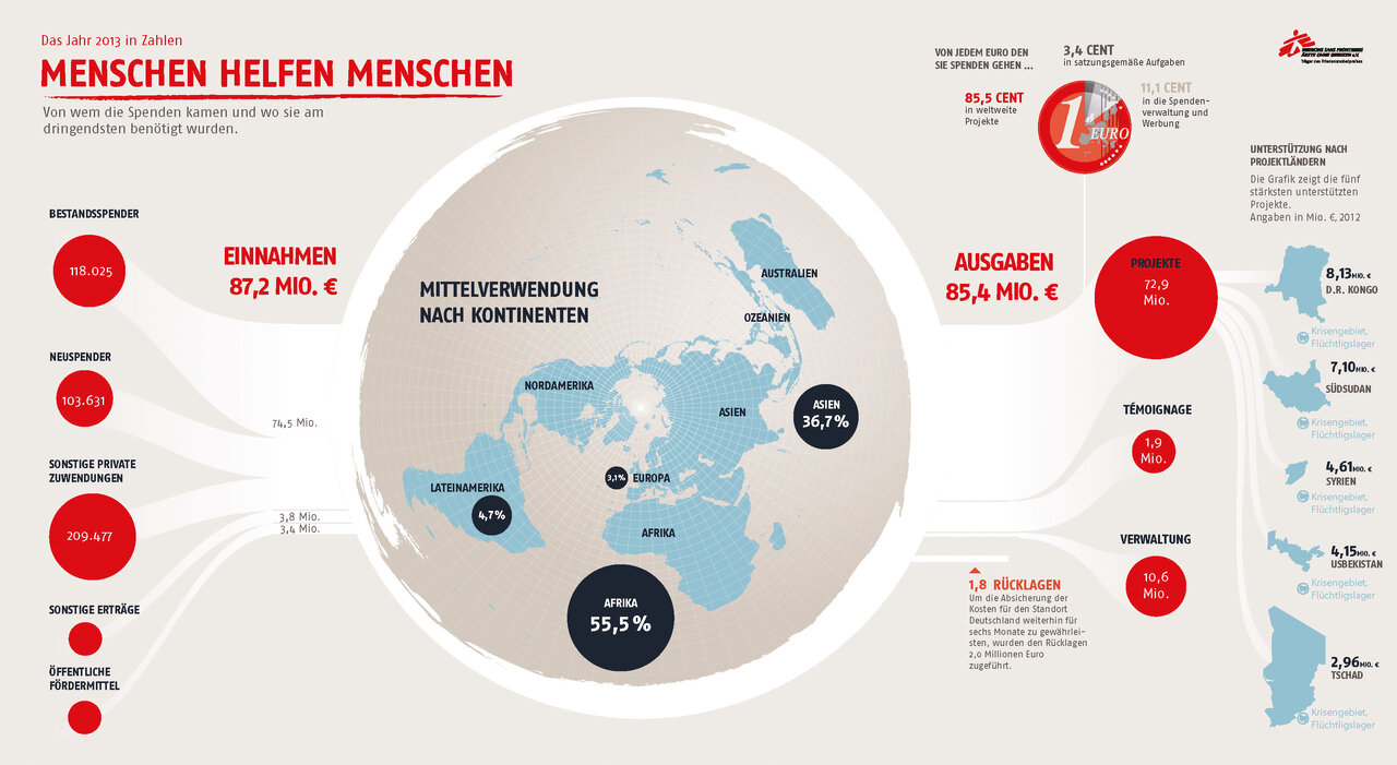 Infografik der Hilfsorganisation Menschen helfen Menschen mit weltweiten Spendeneinnahmen und -ausgaben, dargestellt auf einer Weltkarte mit prozentualen Verteilungen nach Kontinenten und detaillierten Finanzdaten in roten und grauen Kreisdiagrammen.