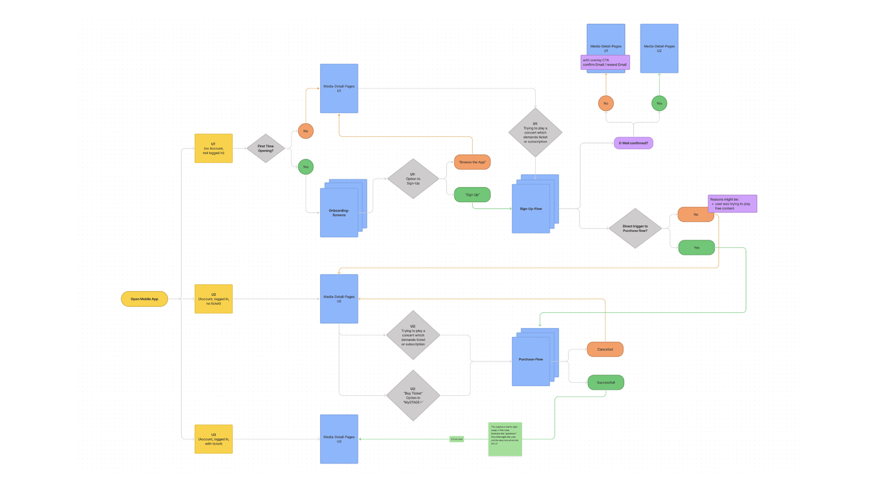 Komplexes Ablaufdiagramm mit verschiedenfarbigen Rechtecken und Rauten, das einen Prozess oder Workflow mit mehreren Verzweigungen und Entscheidungspunkten darstellt. Die Grafik zeigt Verbindungen zwischen verschiedenen Elementen in unterschiedlichen Blau-, Gelb-, Gr&uuml;n- und Oranget&ouml;nen.