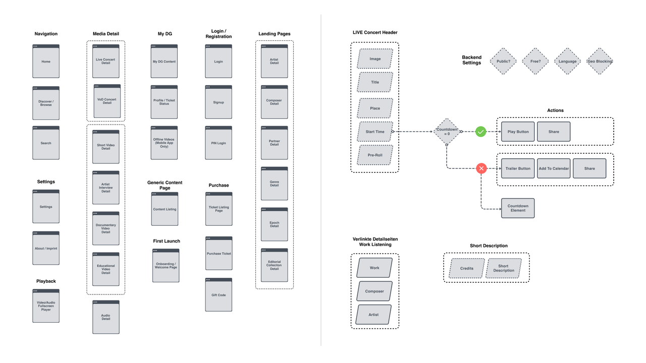 Wireframe und Flussdiagramm eines Webdesigns f&uuml;r einen Audio-Streaming-Dienst, detailliert strukturiert mit verschiedenen Seitenlayouts und Navigationselementen f&uuml;r die Deutsche Grammophon Plattform, die den Klassik-Konsum optimiert.