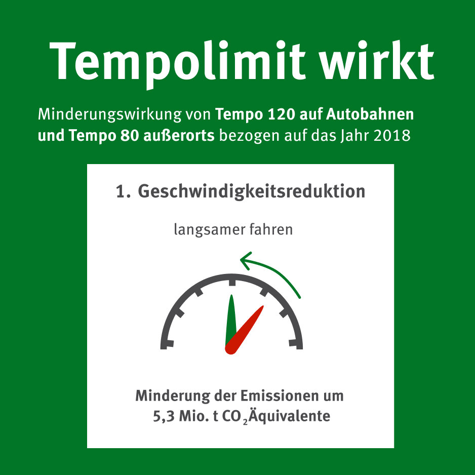 Speedometer mit gr&uuml;nem Pfeil, der auf langsamere Geschwindigkeit zeigt. Tempolimit-Grafik zur Emissionsminderung um 5,3 Mio. CO₂-&Auml;quivalente im Jahr 2018 durch Geschwindigkeitsreduzierung auf Autobahnen.