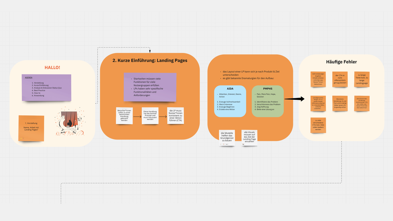 Projektworkflow-Diagramm f&uuml;r visitBerlin mit vier Schritten: Startseite, Kundeneinstellungsseite, Filterfunktion und Mehrfachauswahl, in orangefarbenen und lila K&auml;stchen dargestellt, die den Prozess der Websitegestaltung f&uuml;r das Tourismusportal veranschaulichen.